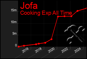 Total Graph of Jofa