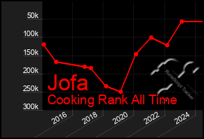 Total Graph of Jofa