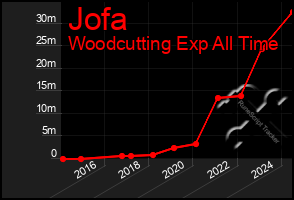 Total Graph of Jofa