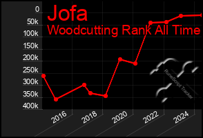 Total Graph of Jofa