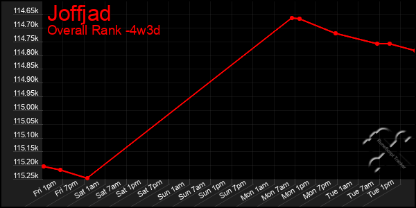 Last 31 Days Graph of Joffjad