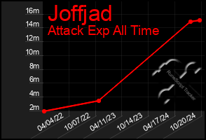 Total Graph of Joffjad