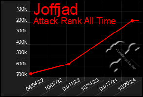 Total Graph of Joffjad