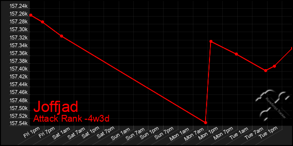 Last 31 Days Graph of Joffjad