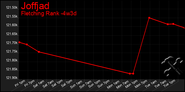 Last 31 Days Graph of Joffjad