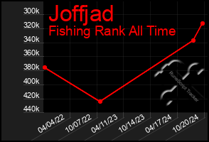 Total Graph of Joffjad