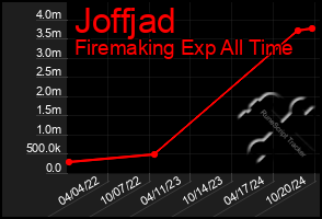 Total Graph of Joffjad