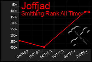 Total Graph of Joffjad