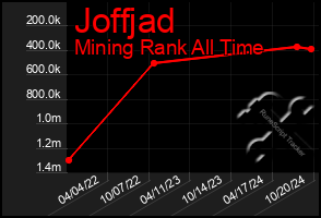 Total Graph of Joffjad