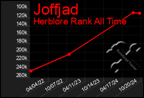 Total Graph of Joffjad