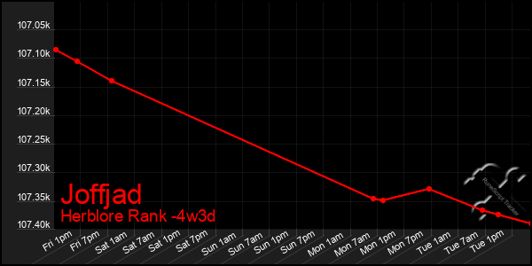 Last 31 Days Graph of Joffjad