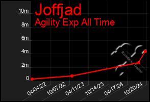 Total Graph of Joffjad