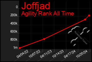 Total Graph of Joffjad