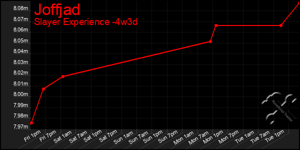 Last 31 Days Graph of Joffjad