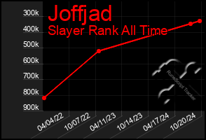 Total Graph of Joffjad