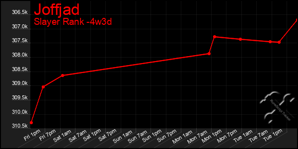 Last 31 Days Graph of Joffjad