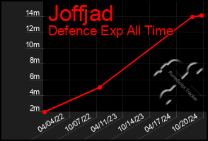 Total Graph of Joffjad