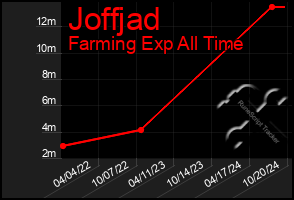 Total Graph of Joffjad