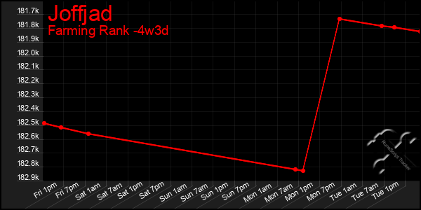 Last 31 Days Graph of Joffjad