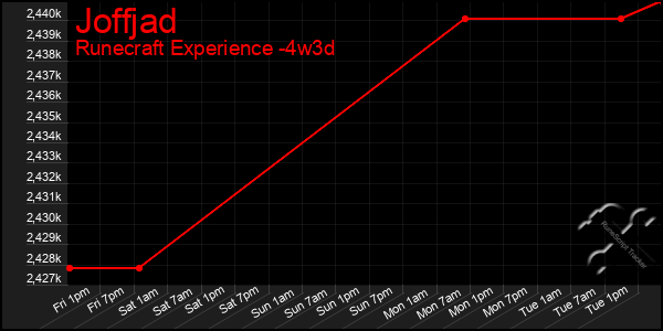 Last 31 Days Graph of Joffjad