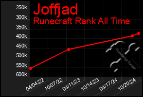 Total Graph of Joffjad