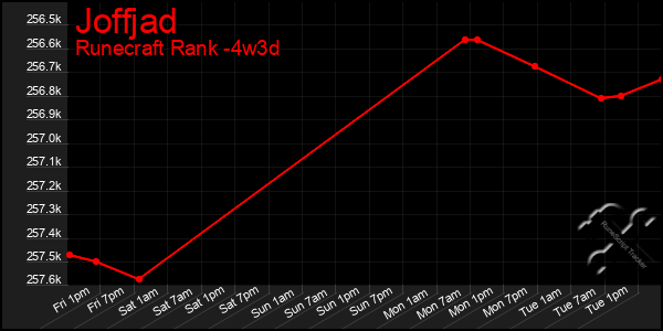 Last 31 Days Graph of Joffjad