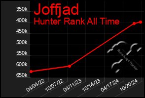 Total Graph of Joffjad