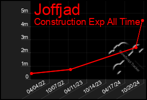 Total Graph of Joffjad