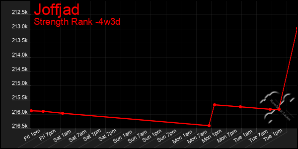 Last 31 Days Graph of Joffjad