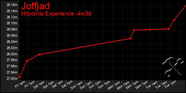 Last 31 Days Graph of Joffjad