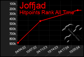 Total Graph of Joffjad