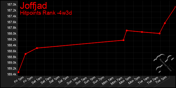 Last 31 Days Graph of Joffjad