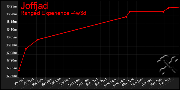 Last 31 Days Graph of Joffjad