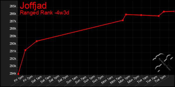 Last 31 Days Graph of Joffjad