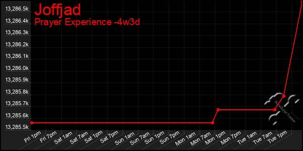 Last 31 Days Graph of Joffjad