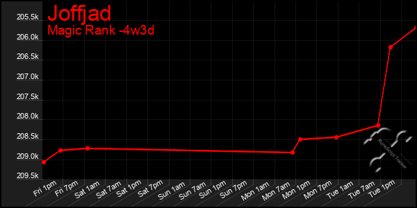 Last 31 Days Graph of Joffjad