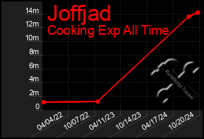 Total Graph of Joffjad