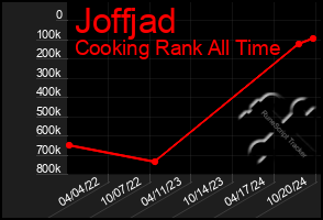 Total Graph of Joffjad