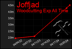 Total Graph of Joffjad