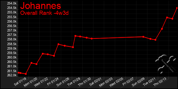 Last 31 Days Graph of Johannes