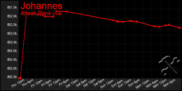 Last 7 Days Graph of Johannes