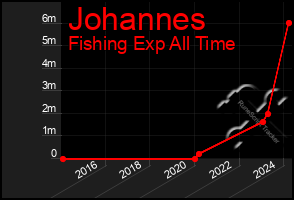 Total Graph of Johannes