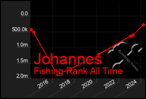 Total Graph of Johannes