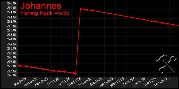 Last 31 Days Graph of Johannes