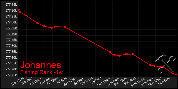 Last 7 Days Graph of Johannes