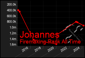 Total Graph of Johannes