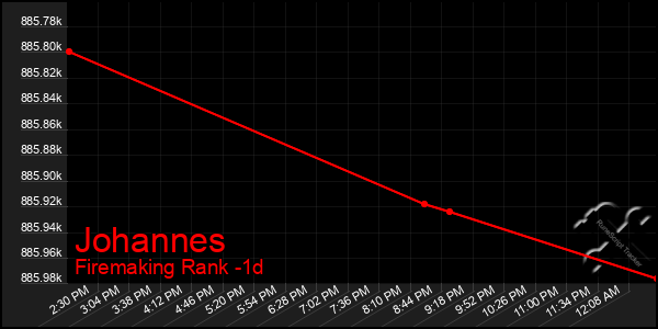 Last 24 Hours Graph of Johannes