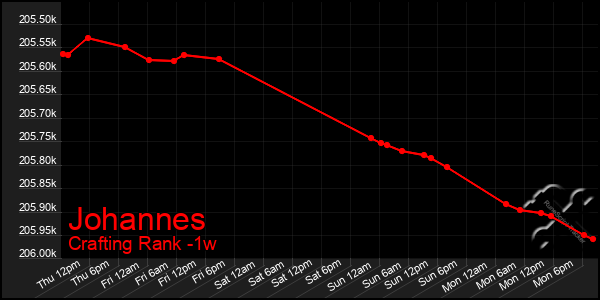 Last 7 Days Graph of Johannes