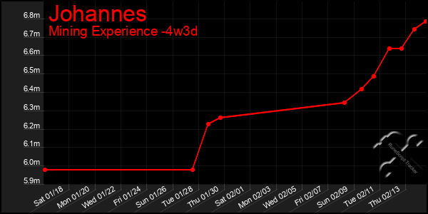 Last 31 Days Graph of Johannes