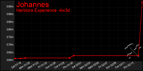 Last 31 Days Graph of Johannes